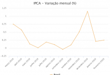 inflação do país foi a 0,25% em fevereiro