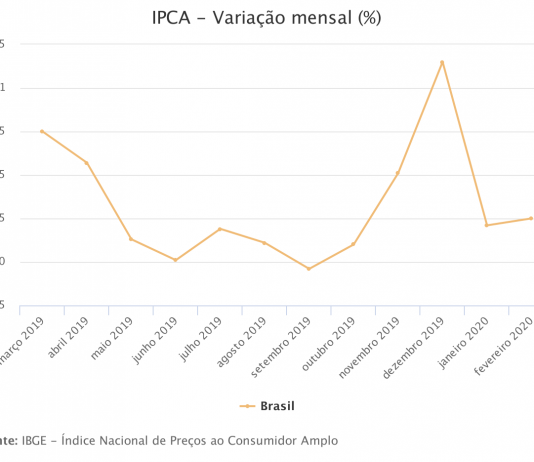 inflação do país foi a 0,25% em fevereiro