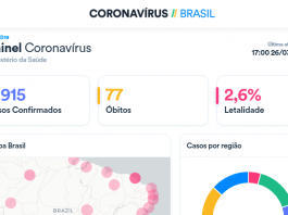 Painel do surto de vírus COVID-19 no Brasil