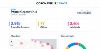 Painel do surto de vírus COVID-19 no Brasil