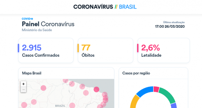 Painel do surto de vírus COVID-19 no Brasil