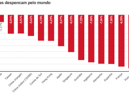 CAOS MUNDIAL - Dólar sobe e Bolsa cai