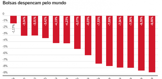 CAOS MUNDIAL - Dólar sobe e Bolsa cai