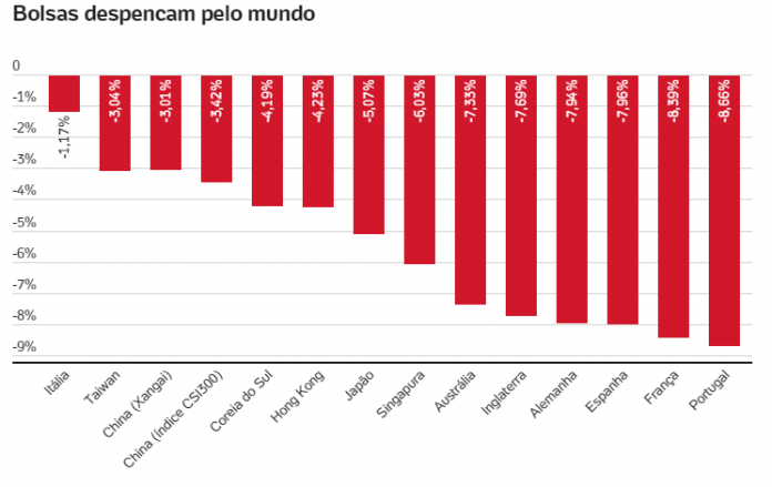 CAOS MUNDIAL - Dólar sobe e Bolsa cai